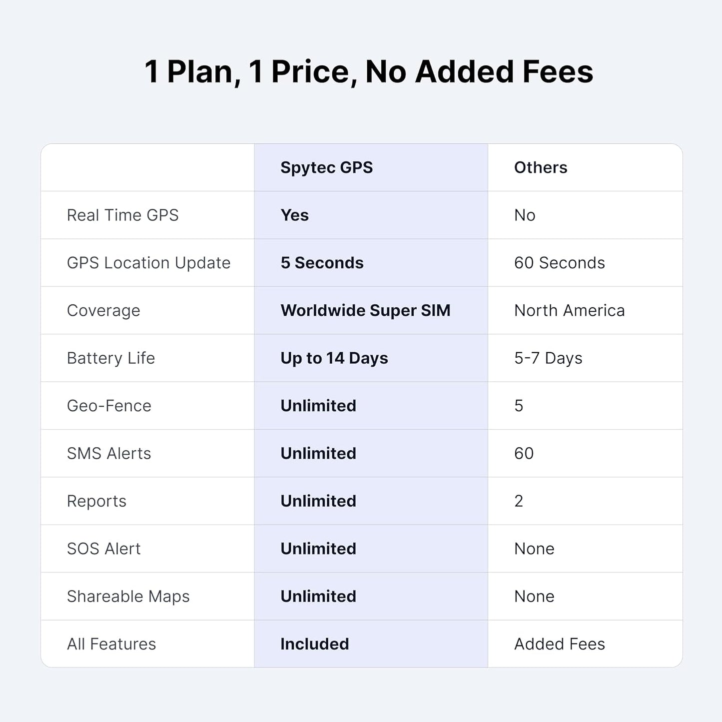 Spy Tec Mini GPS Smart Tracker for Vehicles, Cars, Trucks, Up to 14 Day Battery Life, Small GPS Tracking Device for Kids, Unlimited Updates, Worldwide Real-Time Tracking, USA Made Tech, Low Cost Plan