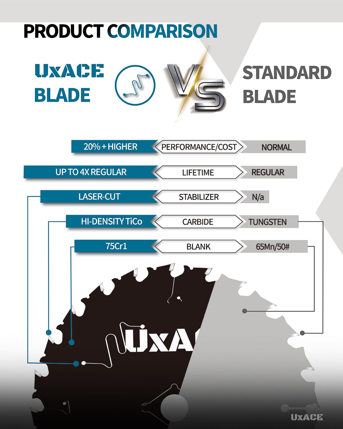 6-1/2-Inch 24-Tooth Circular Saw Blade with 5/8-Inch Arbor, Framing Wood Cutting, Carbide Tip, Thin Kerf, for Plywood, MDF, OSB, Laminated, 10 Pack