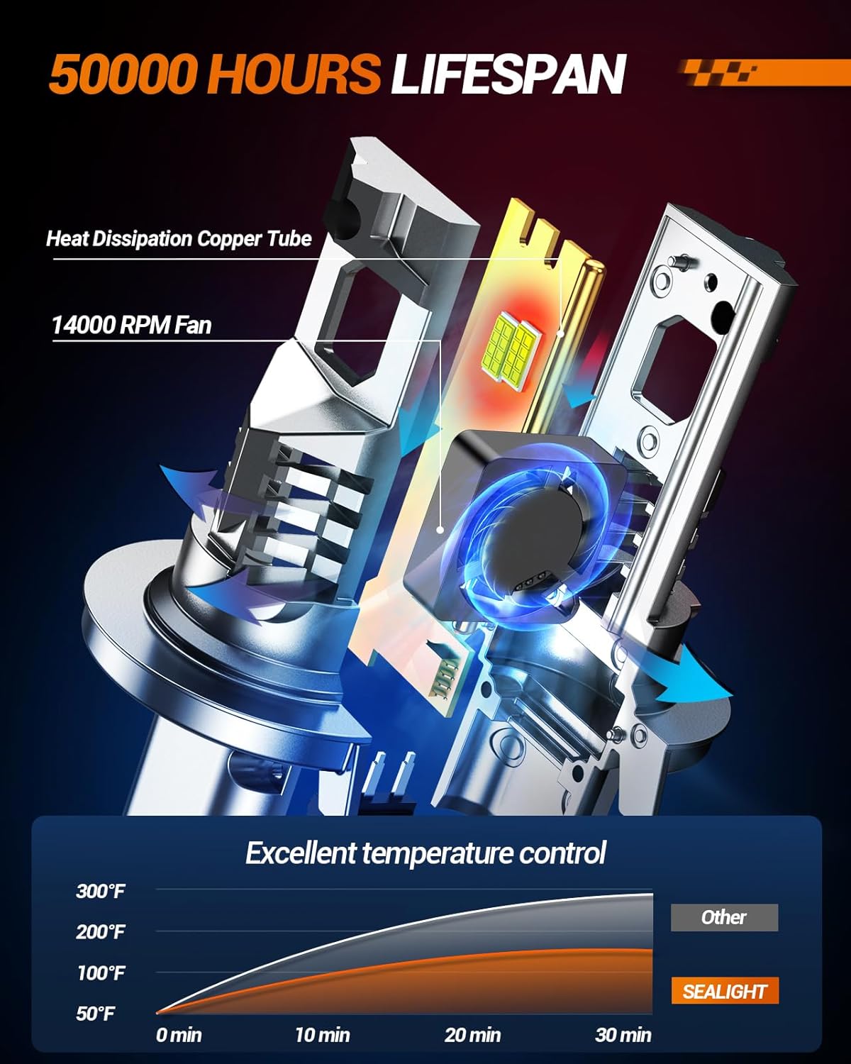 SEALIGHT H13 Fog Bulbs 1:1 Design, 50,000LM 800% Ultra-Bright 6500K Cool White 60000Hrs Lifespan Fog Light Bulbs, Pack of 2