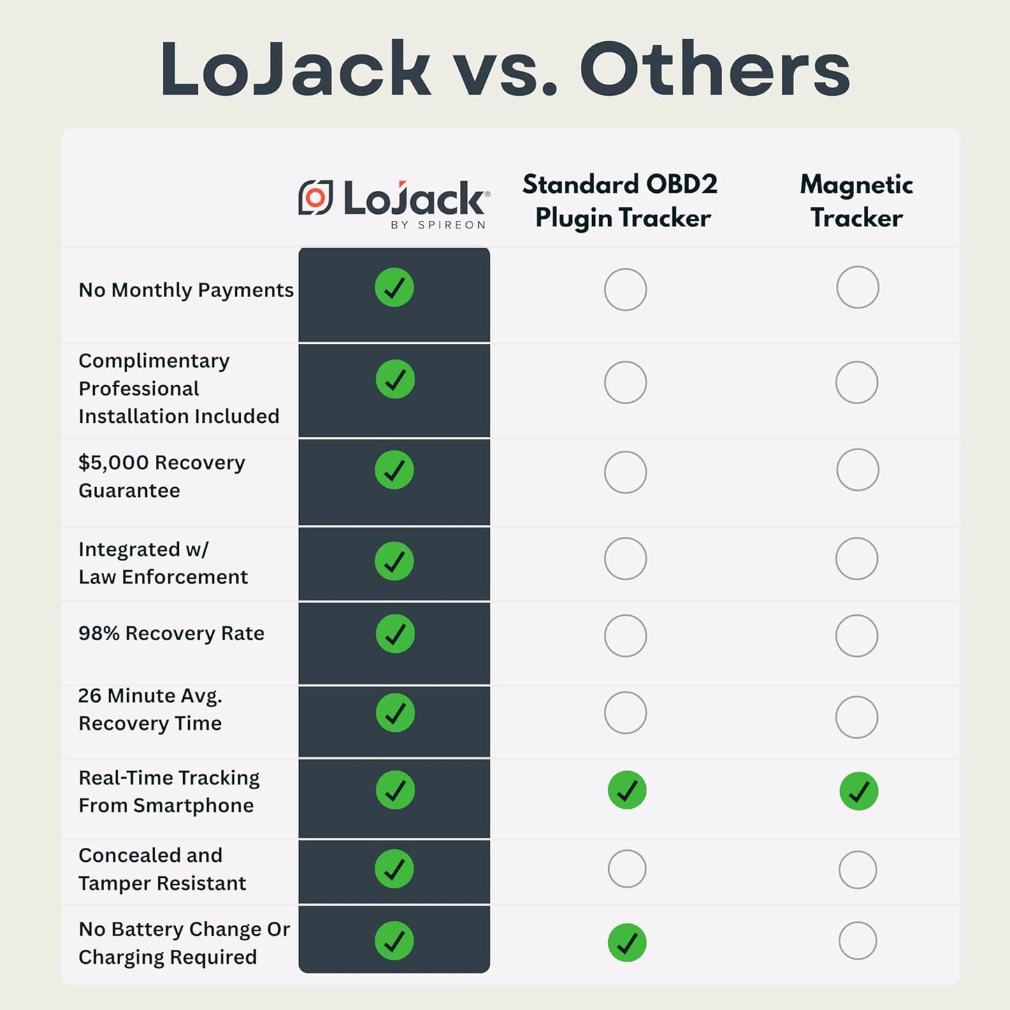 LoJack for Cars | GPS Tracker for Vehicles No Monthly Fee | Anti Theft Car Device | Professional Installation Included | Integrated with Law Enforcement (7 Years of Service)