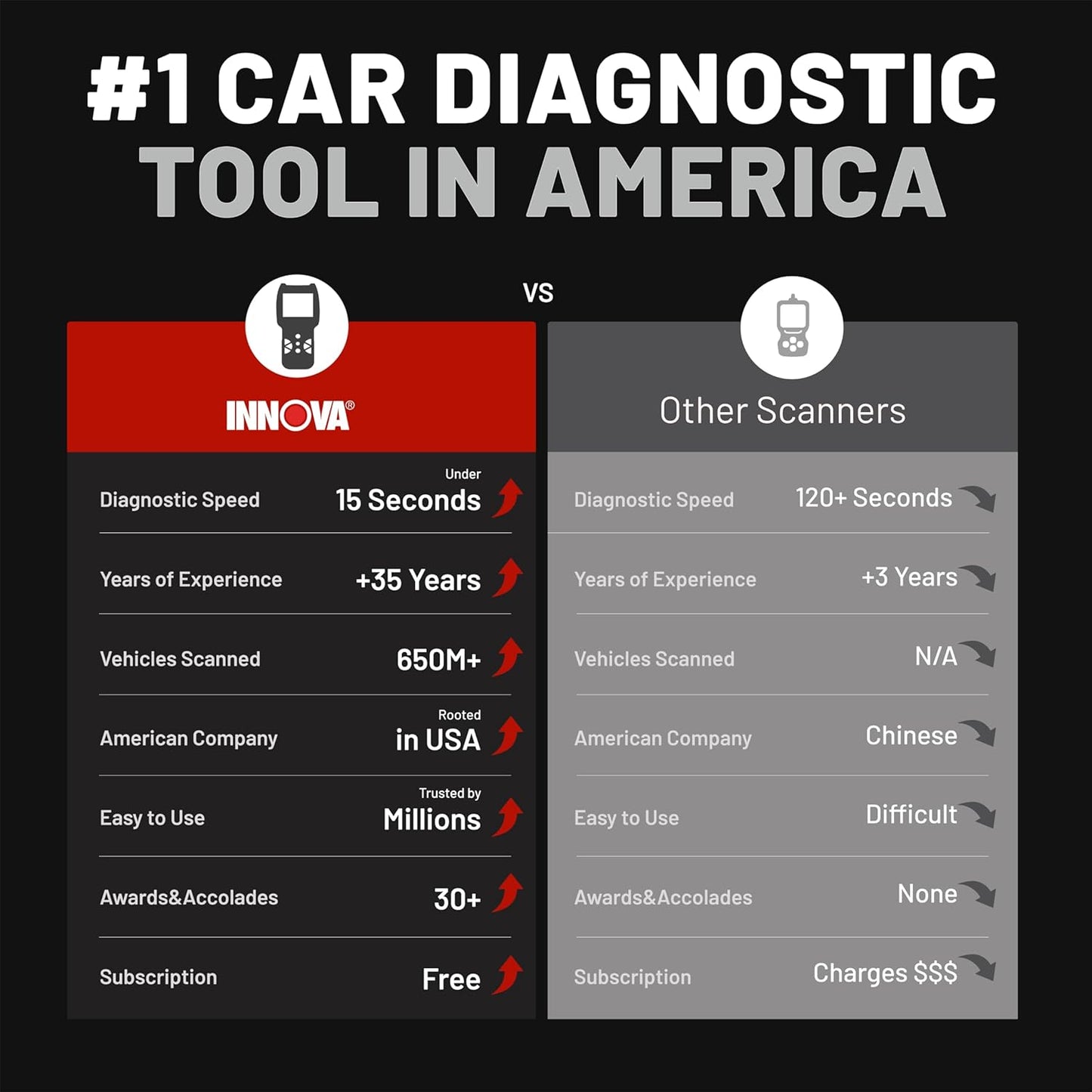 Innova 5210 OBD2 Scanner & Engine Code Reader, Battery Tester, Live Data, Oil Reset, Car Diagnostic Tool for Most Vehicles, Bluetooth Compatible with America's Top Car Repair App