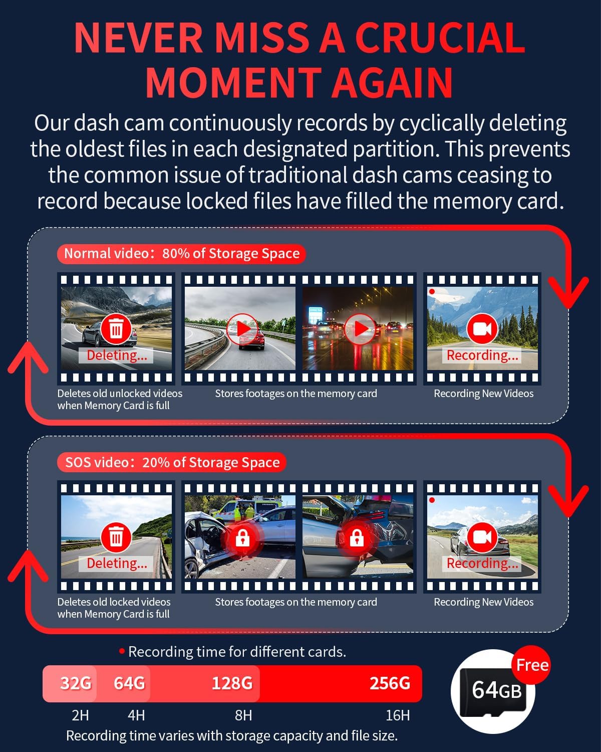 Dash Cam Front and Rear, 4K Full HD Dual Dash Camera for Cars, Built-in Memory Card Monitoring, 64GB Card, 5G WiFi GPS, Car Camera with 3" IPS Screen, 2160P Night Vision, Parking Monitor