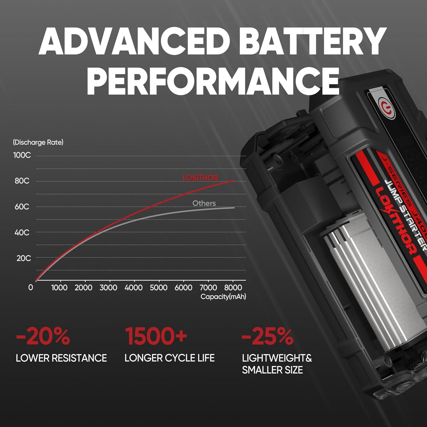 J400 2000A 12V Portable Lithium Jump Starter, Car Battery Booster Pack, USB-C Powerbank Charger, and Jumper Cables for Upto 8.0-Liter Gas and 6.0-Liter Diesel Engines