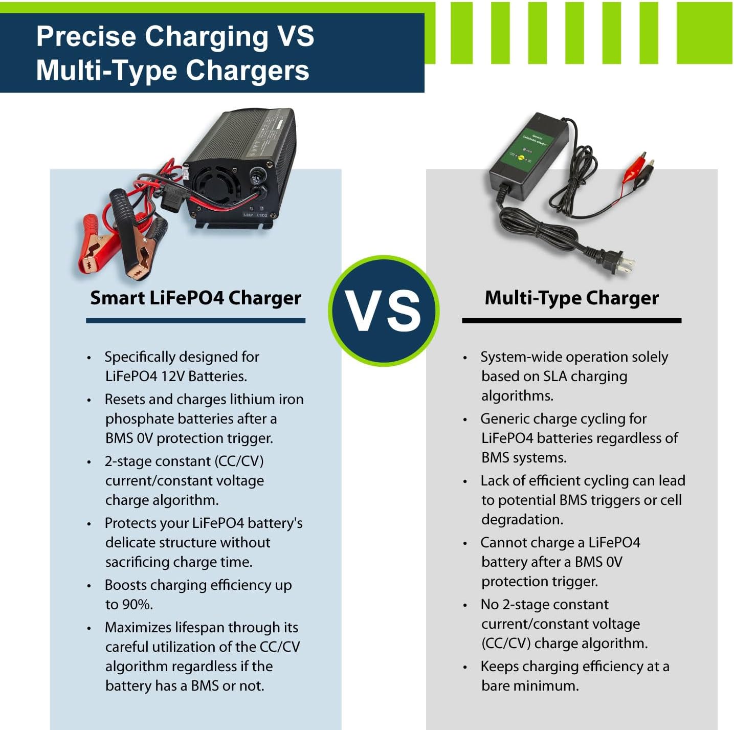 ExpertPower 12V 20A Smart Charger for Lithium LiFePO4 Deep Cycle Rechargeable Batteries