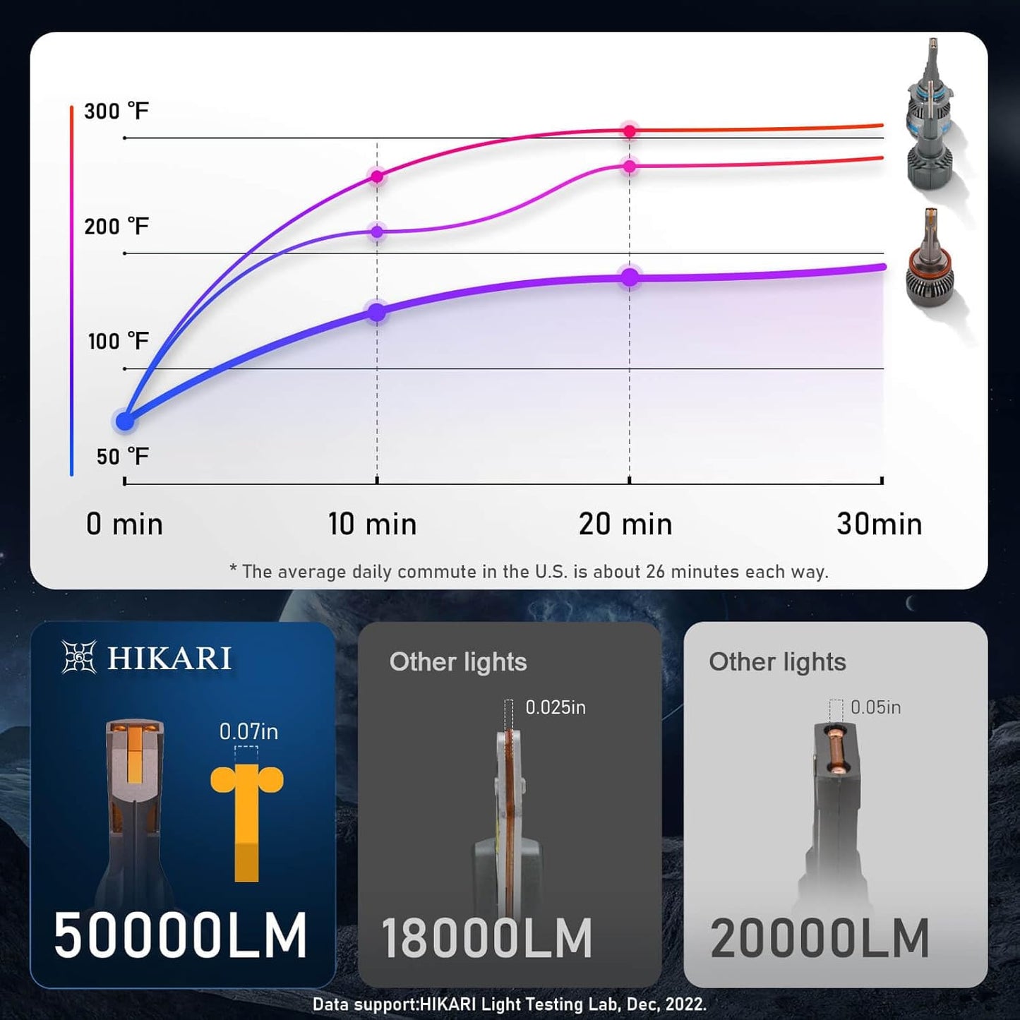 HIKARI WINGS 9005 Foglight Bulbs, 50000LM Super Bright, 6000K Cool White HB3 Light Bulbs, IP68 Waterproof, Pack of 2