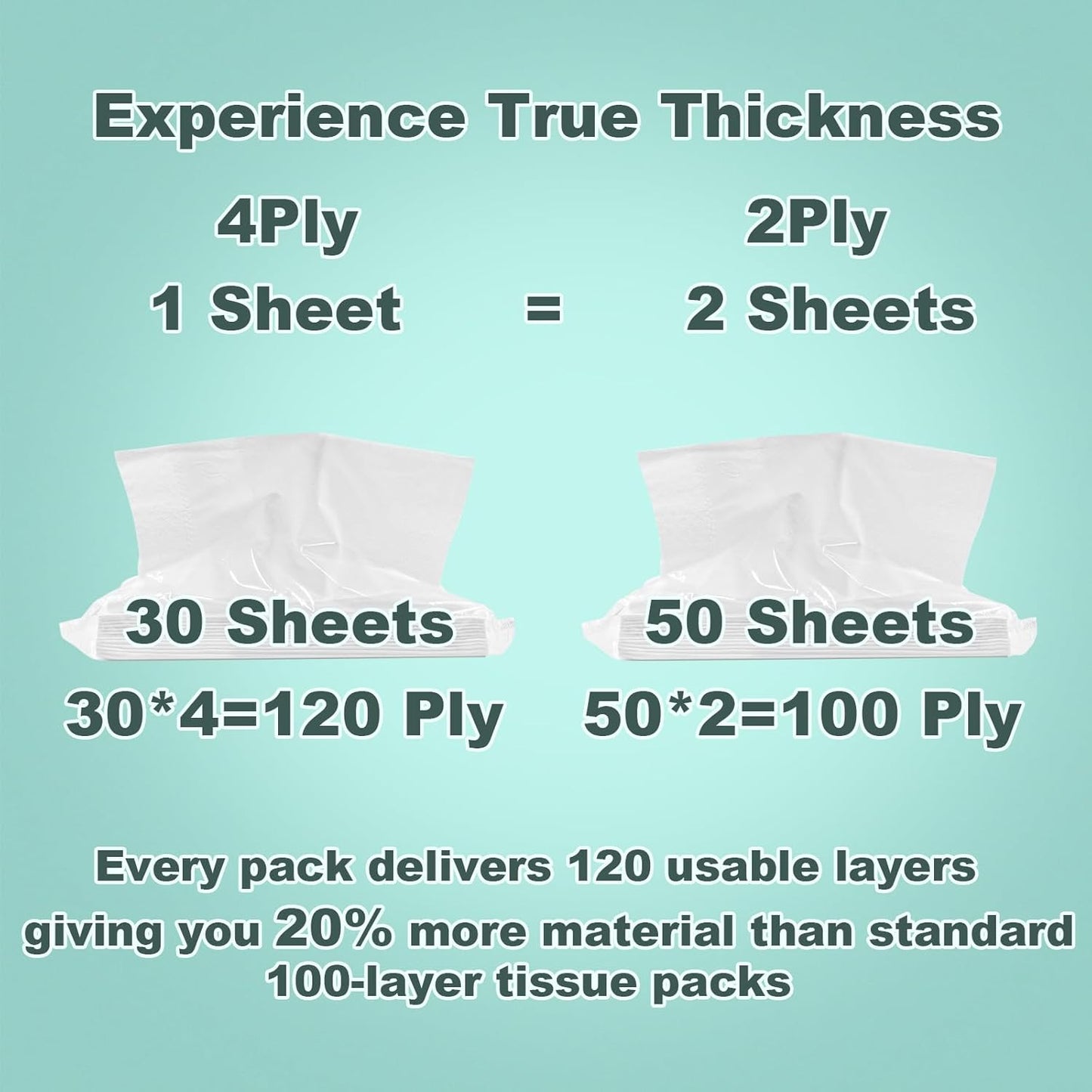 4-Ply Car Tissue Refills (720 Layers) - 6 Pack Travel Size Tissues, Soft & Strong Disposable Facial Tissues for Car, Office, Home - 180 Sheets